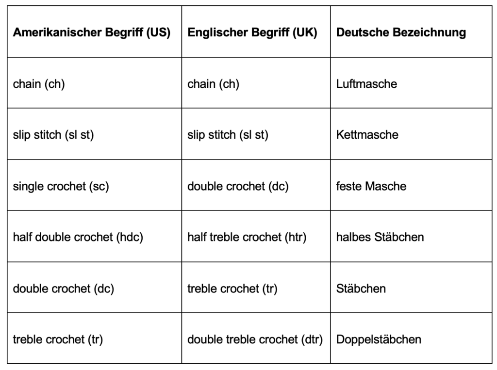Übersicht der wichtigsten Maschen